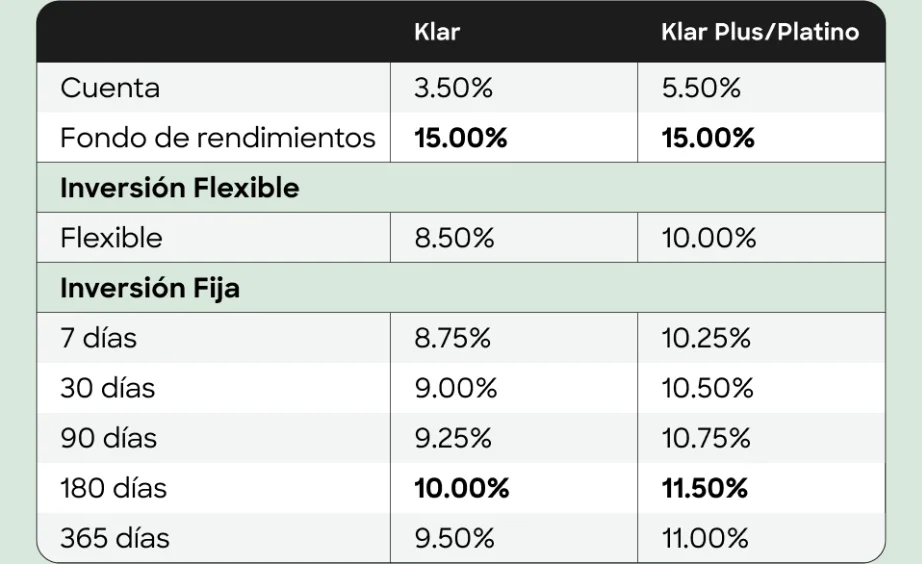 Nuevos rendimientos de KLAR y fondo de rendimientos Nuevos rendimientos de KLAR y fondo de rendimientos