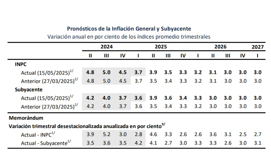 Pronostico de la inflación a largo plazo Pronostico de la inflación a largo plazo