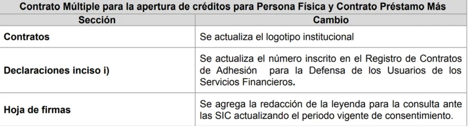 Cambios a los contratos de Bancoppel