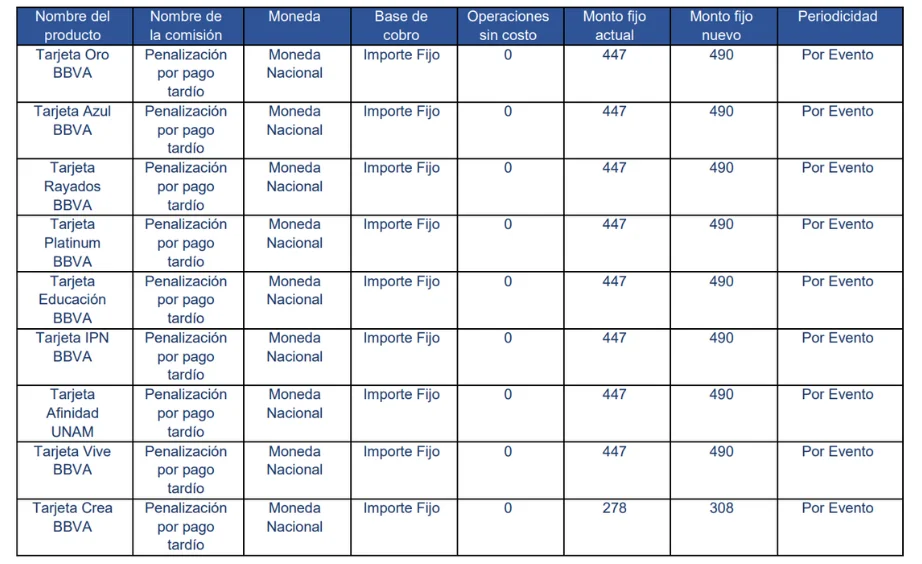 Nuevos montos de las comisiones BBVA Nuevos montos de las comisiones BBVA