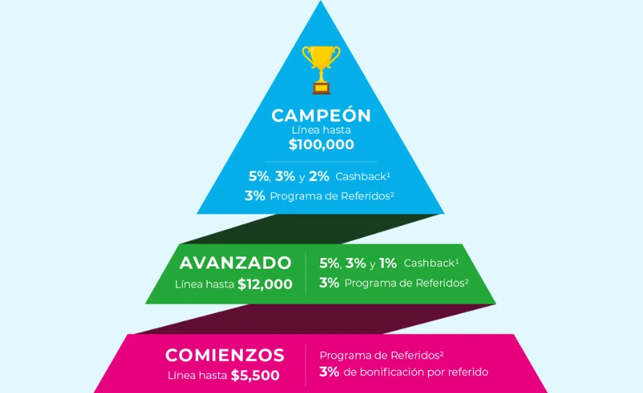 Niveles de la tas tarjetas de crédito VEXI